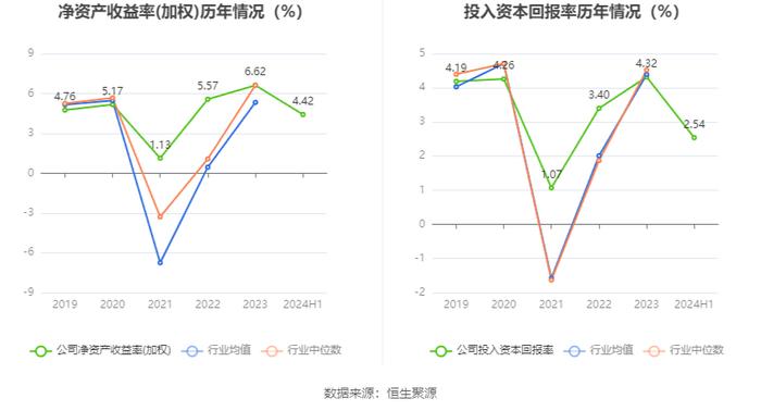 广州发展：2024年上半年净利润11.47亿元 同比增长2.73%