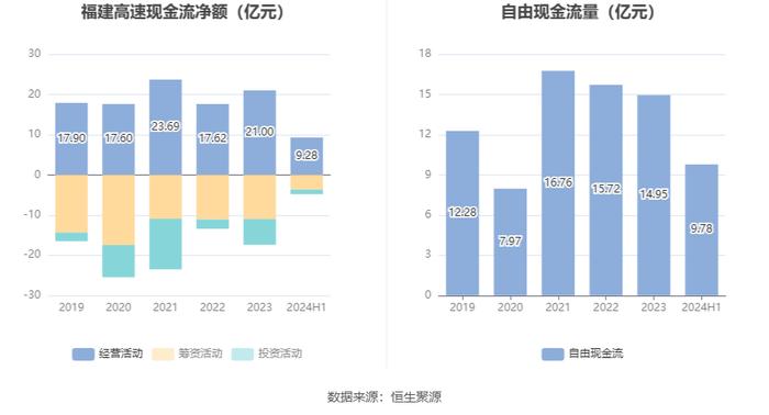 福建高速：2024年上半年净利润5.31亿元 同比基本持平