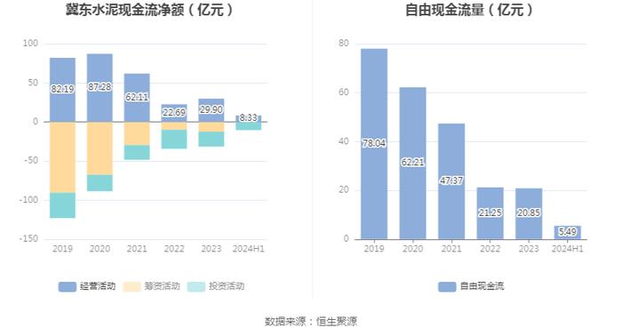 冀东水泥：2024年上半年实现营业收入112.20亿元