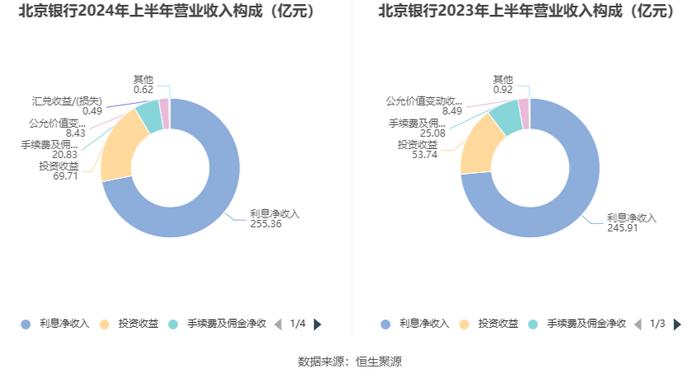 北京银行：2024年上半年净利润145.79亿元 同比增长2.40%