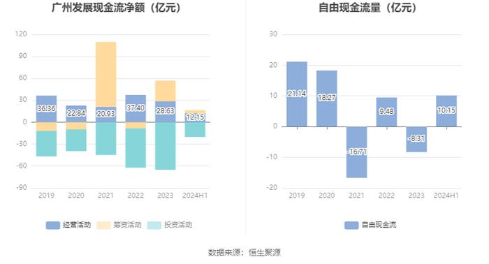 广州发展：2024年上半年净利润11.47亿元 同比增长2.73%