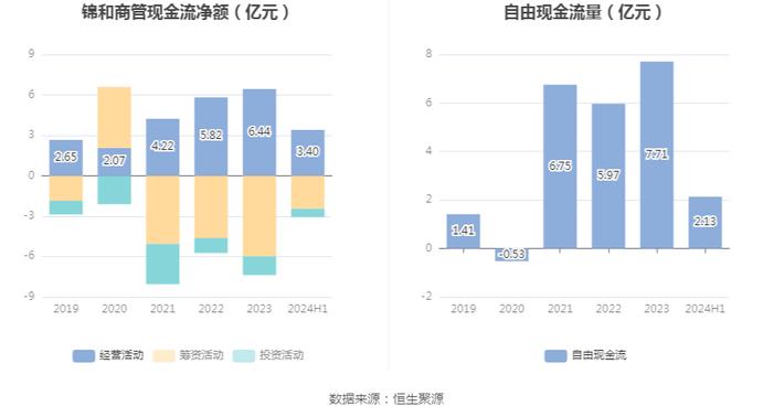 锦和商管：2024年上半年净利润同比下降72.83% 拟10派2.2元