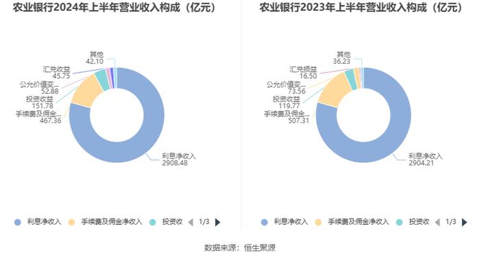 农业银行：2024年上半年净利润同比增长2.00% 拟10派1.164元