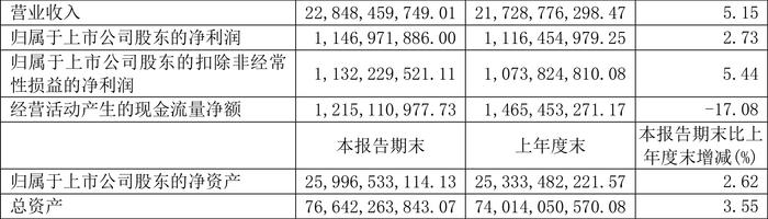 广州发展：2024年上半年净利润11.47亿元 同比增长2.73%