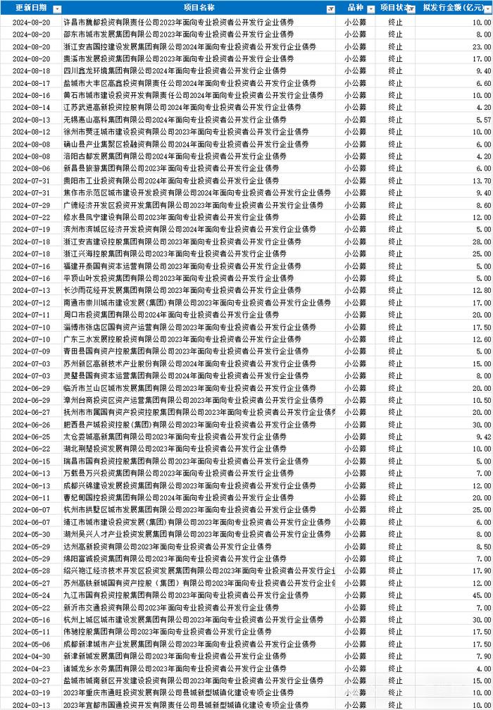 企业债券终止金额超700亿元！