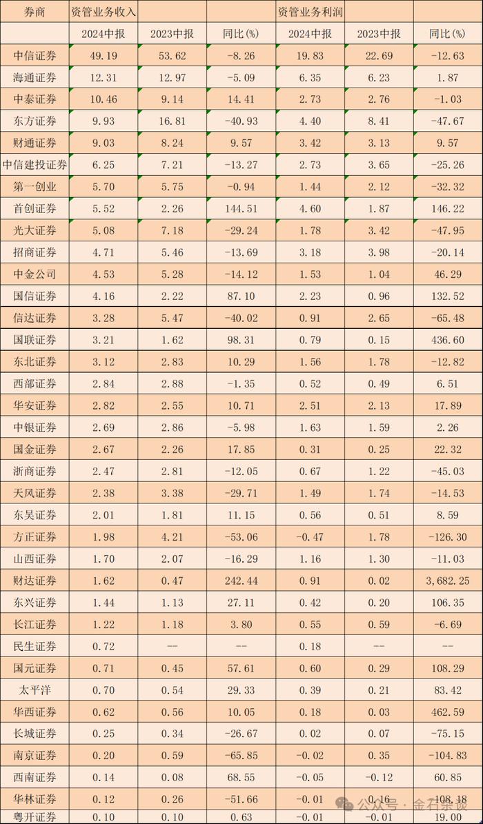 中信建投投行进入毛利率负时代，中金投行亏了7.8亿...