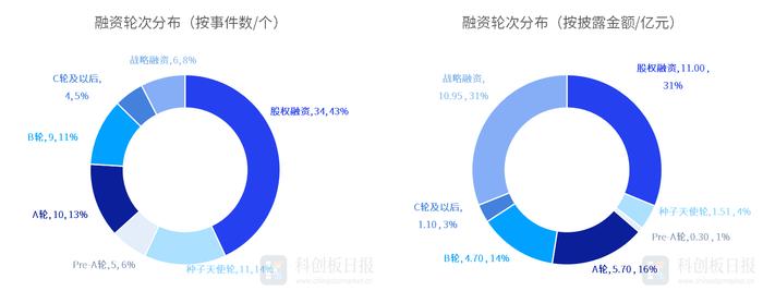 财联社创投通：一级市场本周79起融资，环比增加58%，新万兴复材完成近10亿元股权融资