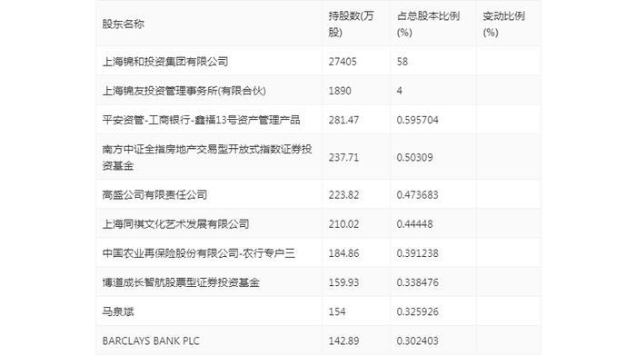 锦和商管：2024年上半年净利润同比下降72.83% 拟10派2.2元