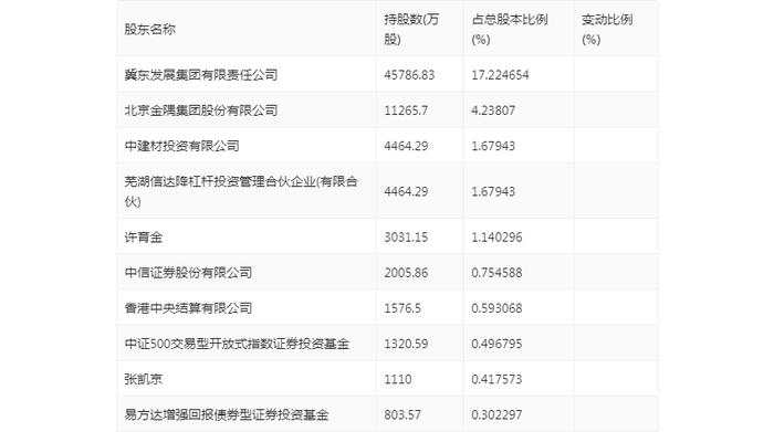 冀东水泥：2024年上半年实现营业收入112.20亿元