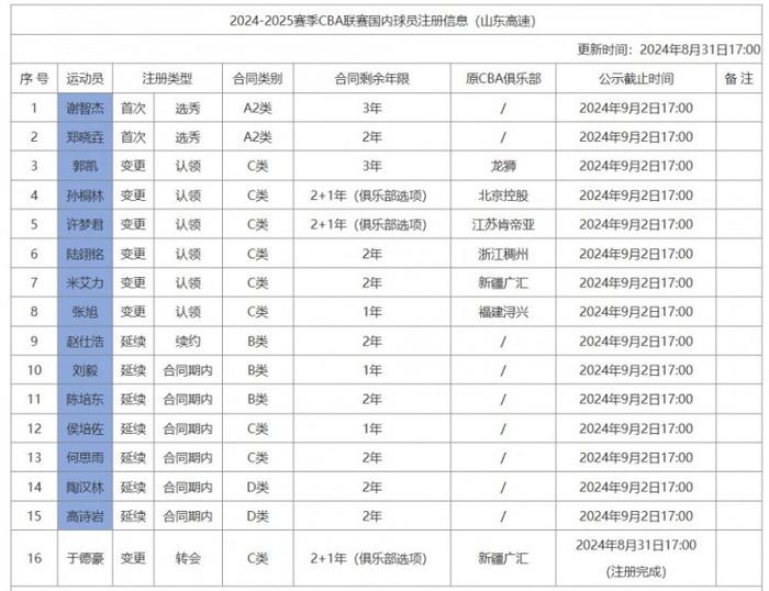 山东更新国内球员注册信息：高诗岩、陶汉林的D类顶薪合同还剩2年