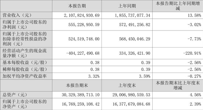 中山公用：2024年上半年净利润5.55亿元 同比下降3.02%