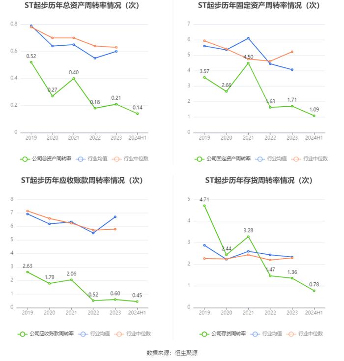 ST起步：2024年上半年亏损3091.38万元