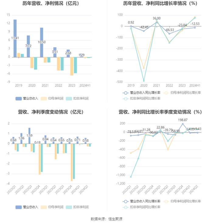 ST起步：2024年上半年亏损3091.38万元