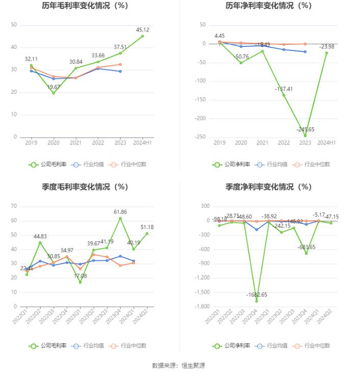 ST起步：2024年上半年亏损3091.38万元