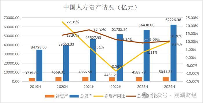 财报季 | 中国人寿资产创新高，个险人力流失不足万人，银保渠道趸缴保费大幅下降，缴费结构优化