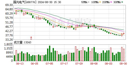 下周解禁股出炉 5股解禁比例超50% 国光电气解禁市值达29.45亿元