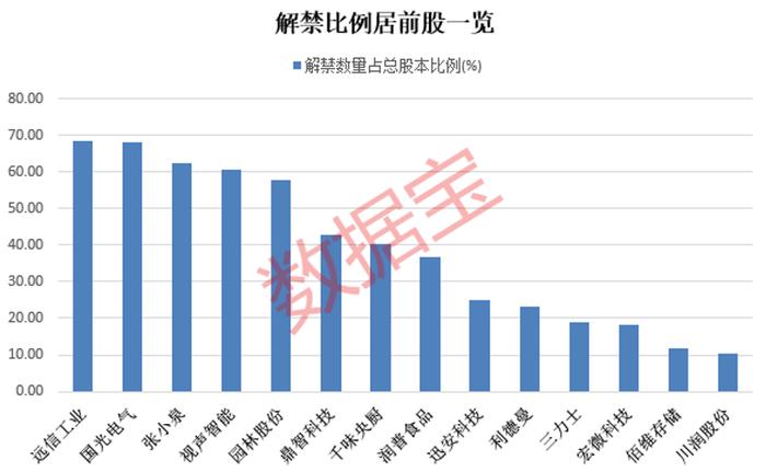 下周解禁股出炉，5股解禁比例超50%，包括远信工业、国光电气、张小泉、视声智能、园林股份（名单）