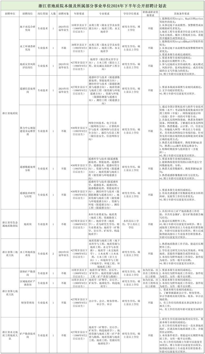 中国大地出版传媒集团有限公司、浙江省地质院、广东省林业局等正在招聘 | 招聘信息