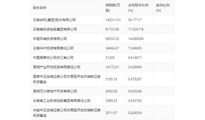 红塔证券：2024年上半年净利润同比增长52.27% 拟10派0.47元