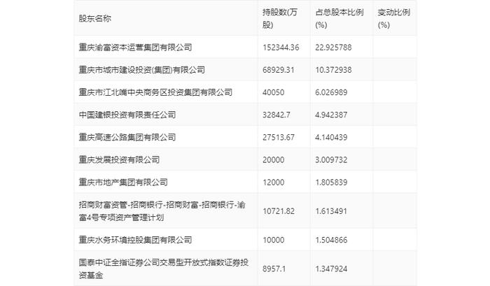 西南证券：2024年上半年净利润同比下降26.33% 拟10派0.1元