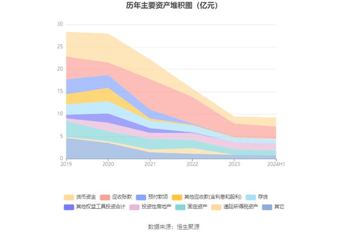 ST起步：2024年上半年亏损3091.38万元