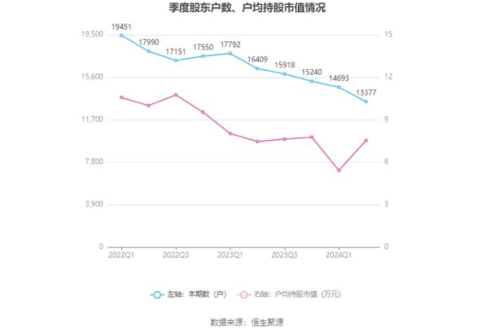 ST起步：2024年上半年亏损3091.38万元