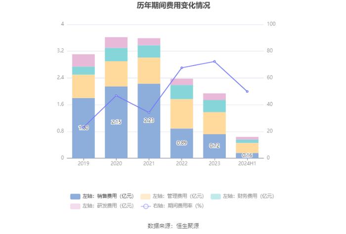 ST起步：2024年上半年亏损3091.38万元