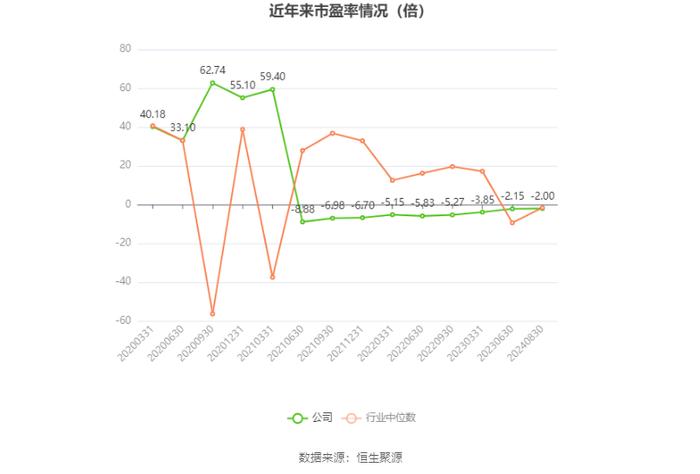 ST起步：2024年上半年亏损3091.38万元