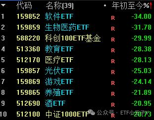 跌幅榜：医药医疗见底？