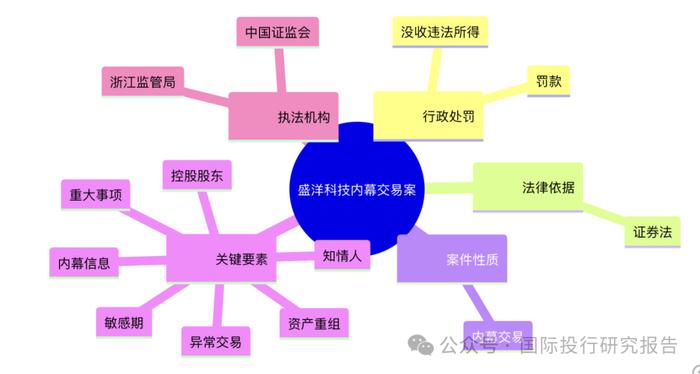 浙江证监会四份处罚书：高中同学一起内幕交易AI 分析报告