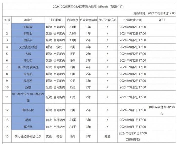 新疆更新国内球员注册信息：赵睿、阿不都的D类顶薪合同还剩2年