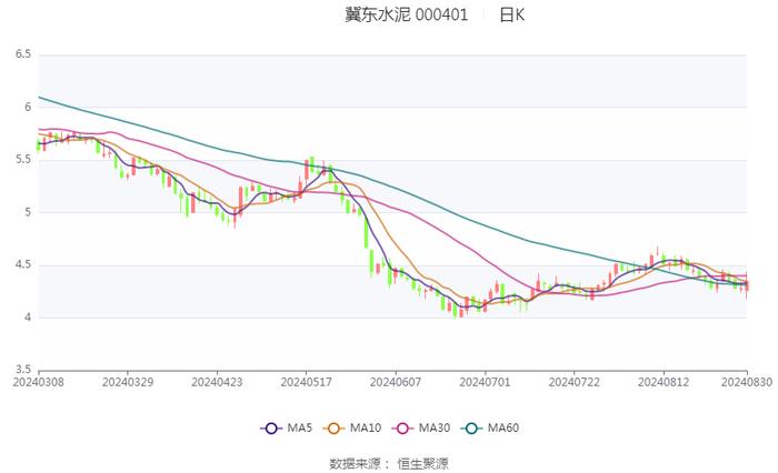 冀东水泥：2024年上半年实现营业收入112.20亿元