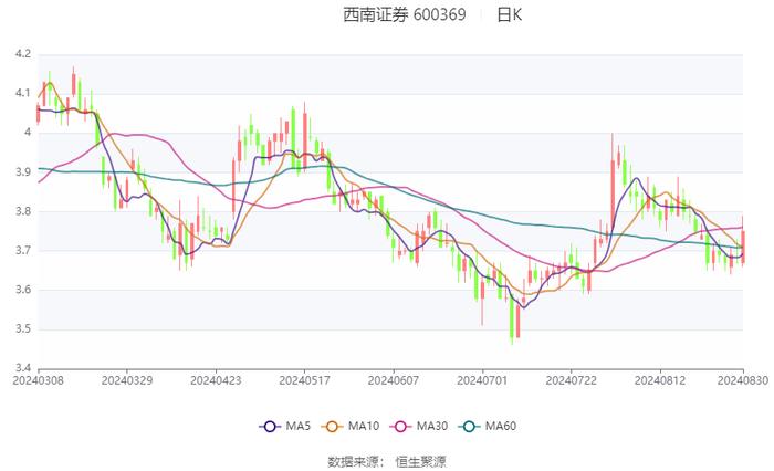 西南证券：2024年上半年净利润同比下降26.33% 拟10派0.1元