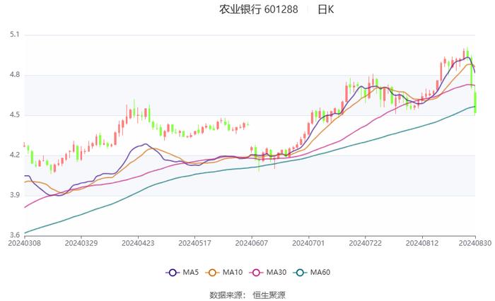 农业银行：2024年上半年净利润同比增长2.00% 拟10派1.164元