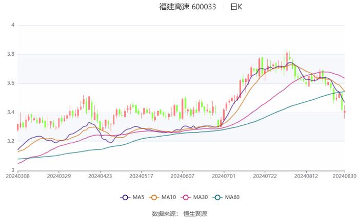 福建高速：2024年上半年净利润5.31亿元 同比基本持平