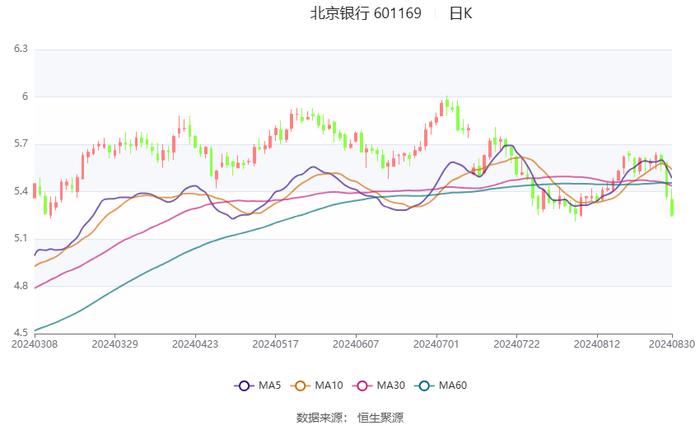 北京银行：2024年上半年净利润145.79亿元 同比增长2.40%