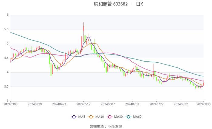 锦和商管：2024年上半年净利润同比下降72.83% 拟10派2.2元