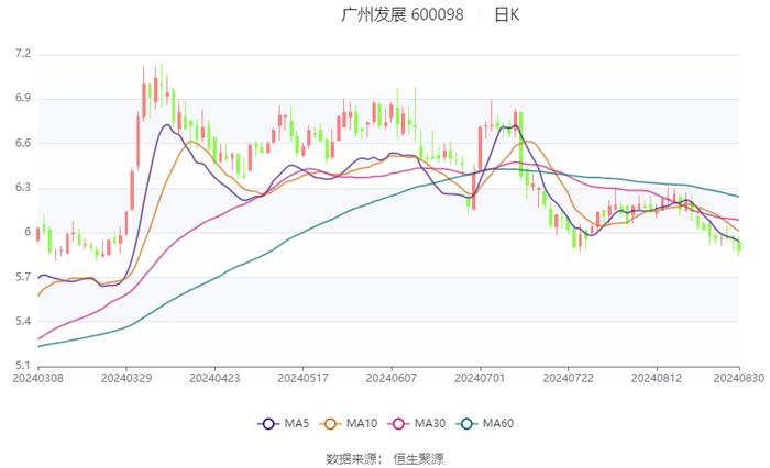 广州发展：2024年上半年净利润11.47亿元 同比增长2.73%