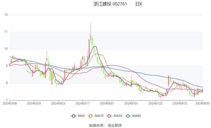 浙江建投：2024年上半年净利润1.67亿元 同比下降69.11%