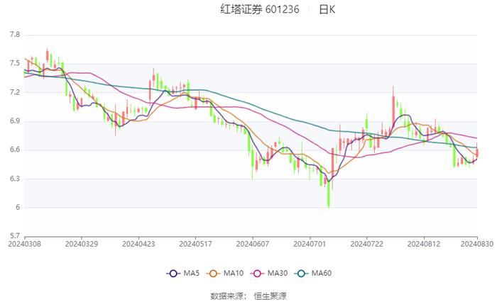 红塔证券：2024年上半年净利润同比增长52.27% 拟10派0.47元