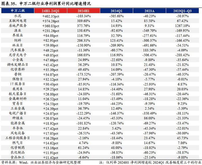 兴业证券：2024中报的五个关键线索