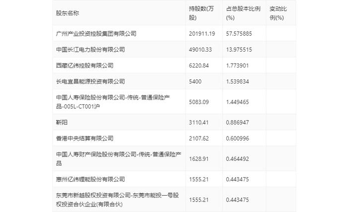 广州发展：2024年上半年净利润11.47亿元 同比增长2.73%