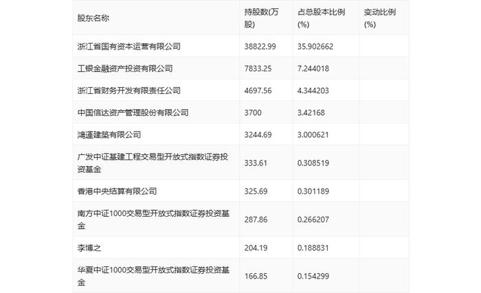 浙江建投：2024年上半年净利润1.67亿元 同比下降69.11%