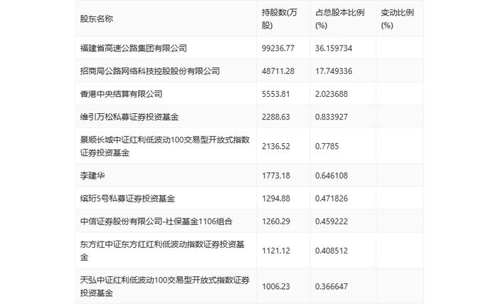 福建高速：2024年上半年净利润5.31亿元 同比基本持平