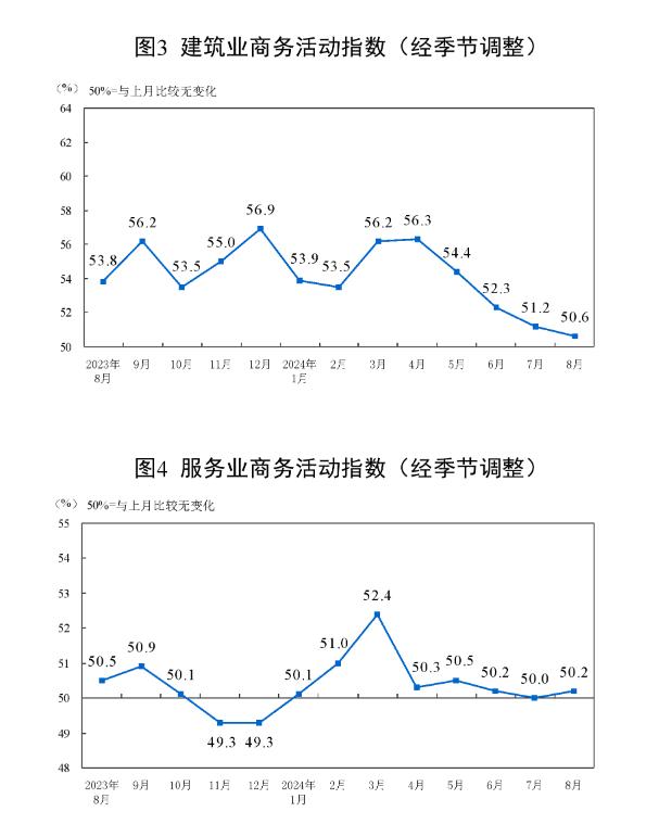 2024年8月中国采购经理指数运行情况