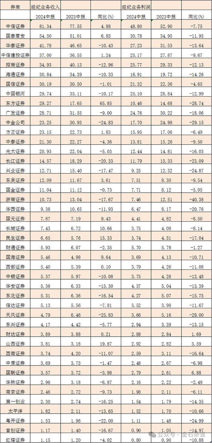 中信建投投行进入毛利率负时代，中金投行亏了7.8亿...