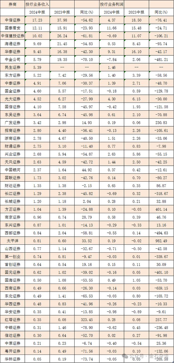 中信建投投行进入毛利率负时代，中金投行亏了7.8亿...