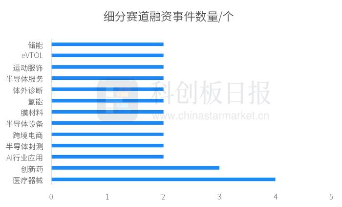 财联社创投通：一级市场本周79起融资，环比增加58%，新万兴复材完成近10亿元股权融资