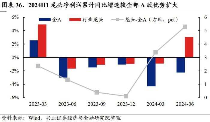 兴业证券：2024中报的五个关键线索