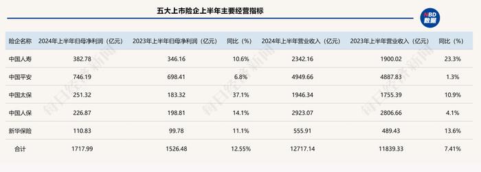 3370.63亿元！A股五大上市险企上半年投资收益整体上涨超三成，背后有哪些投资策略，下半年又如何布局？